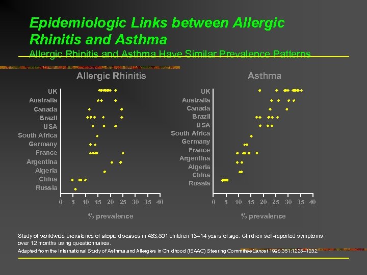 Epidemiologic Links between Allergic Rhinitis and Asthma Have Similar Prevalence Patterns Allergic Rhinitis Asthma