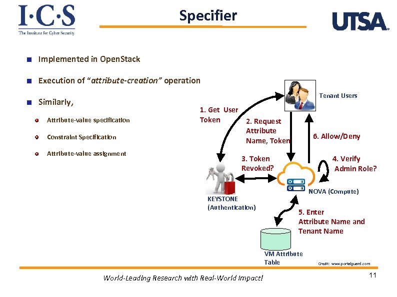 Specifier Implemented in Open. Stack Execution of “attribute-creation” operation Tenant Users Similarly, Attribute-value specification
