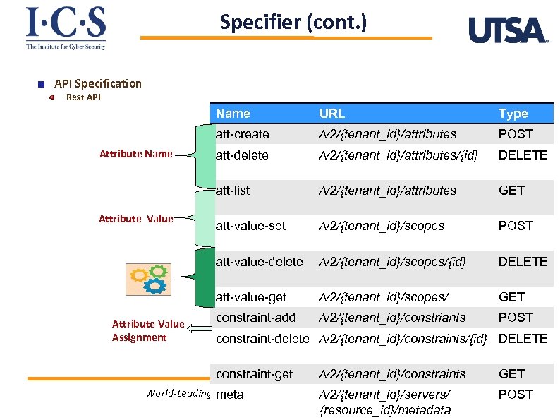 Specifier (cont. ) API Specification Rest API Name POST att-delete /v 2/{tenant_id}/attributes/{id} DELETE /v