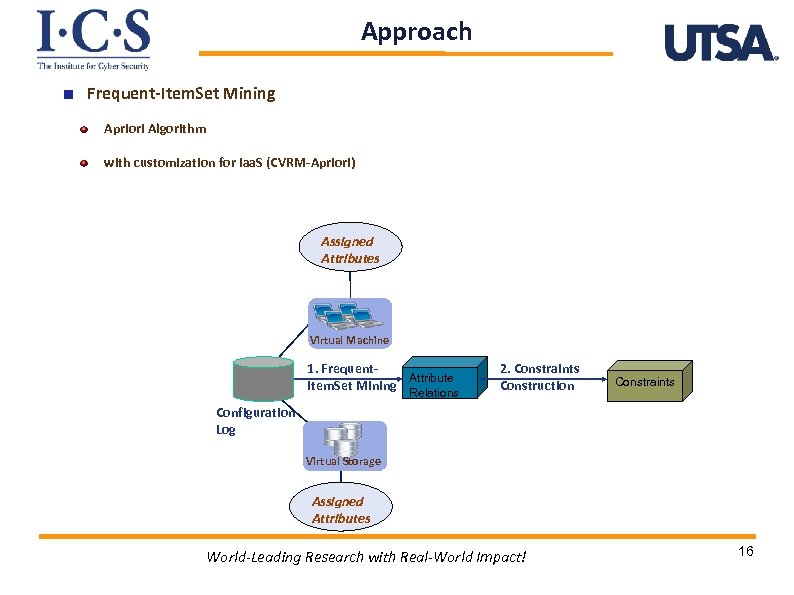 Approach Frequent-Item. Set Mining Apriori Algorithm with customization for Iaa. S (CVRM-Apriori) Assigned Attributes