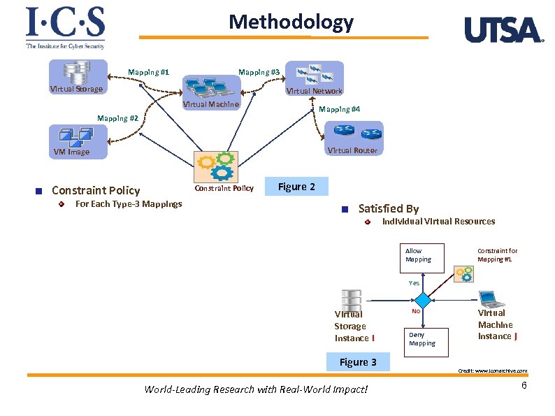 Methodology Mapping #1 Mapping #3 Virtual Storage Virtual Network Virtual Machine Mapping #4 Mapping