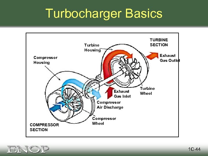 Turbocharger Basics TURBINE SECTION Turbine Housing Exhaust Gas Outlet Compressor Housing Exhaust Gas Inlet