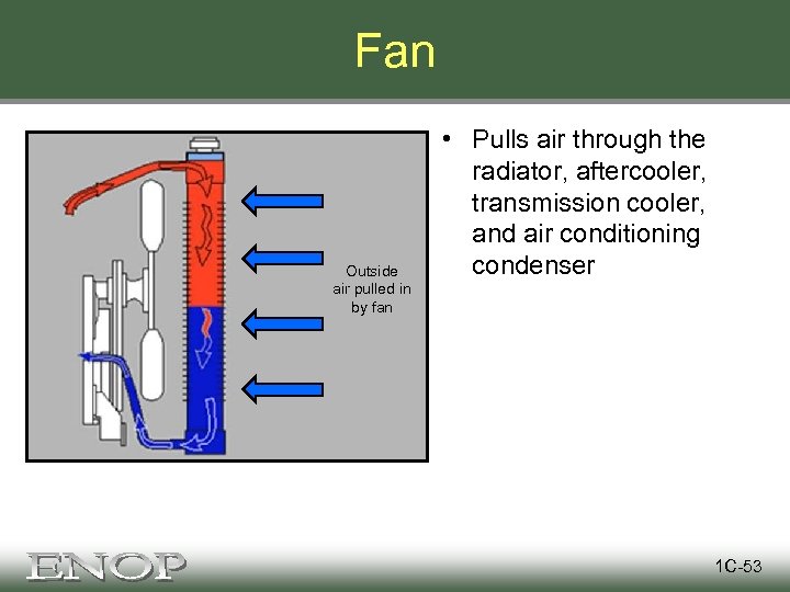 Fan Outside air pulled in by fan • Pulls air through the radiator, aftercooler,