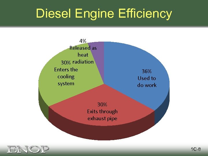 Diesel Engine Efficiency 4% Released as heat 30% radiation Enters the cooling system 36%