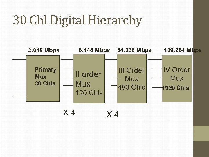 30 Chl Digital Hierarchy 8. 448 Mbps 2. 048 Mbps Primary Mux 30 Chls