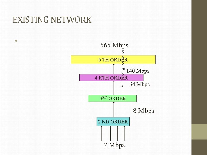 EXISTING NETWORK • 565 Mbps 5 6 5 TH ORDER 5 m 140 Mbps