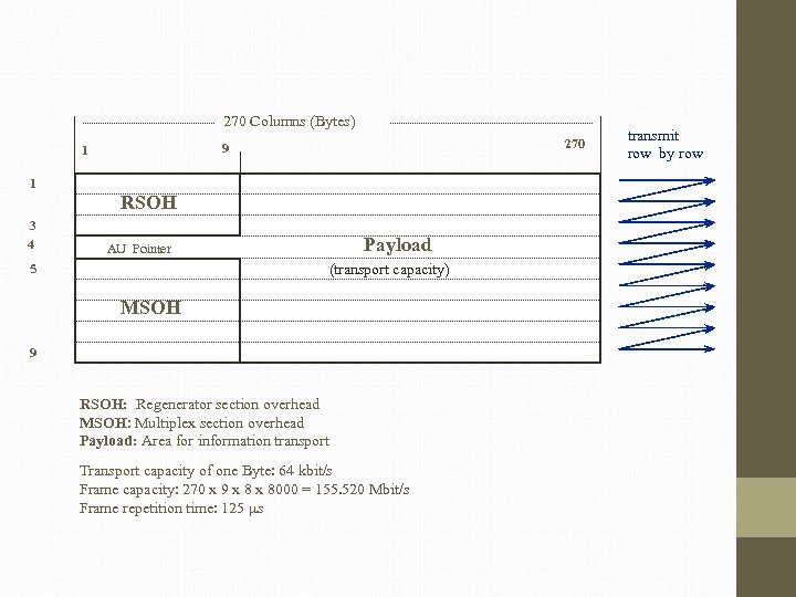 270 Columns (Bytes) 270 9 1 1 RSOH 3 4 Payload AU Pointer (transport