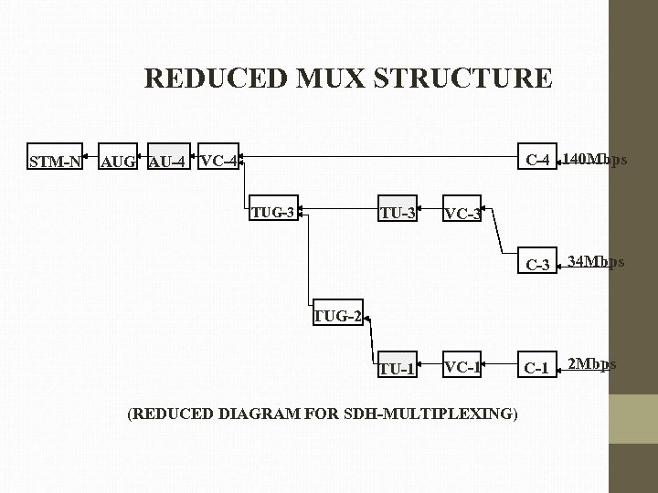 REDUCED MUX STRUCTURE STM-N C-4 140 Mbps AUG AU-4 VC-4 TUG-3 TU-3 VC-3 34