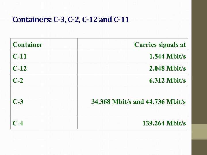 Containers: C-3, C-2, C-12 and C-11 Container Carries signals at C-11 1. 544 Mbit/s