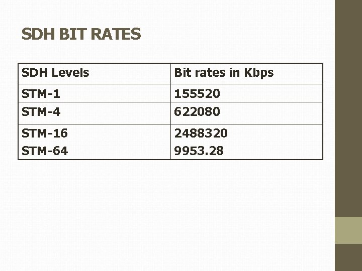 SDH BIT RATES SDH Levels Bit rates in Kbps STM-1 155520 STM-4 622080 STM-16