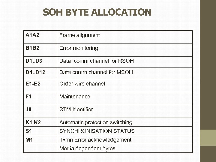 SOH BYTE ALLOCATION A 1 A 2 Frame alignment B 1 B 2 Error