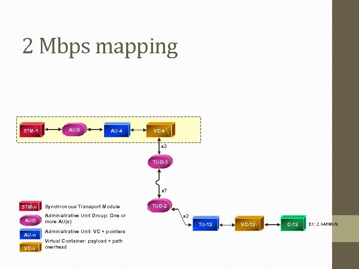 2 Mbps mapping STM-1 AUG AU-4 VC-4 x 3 TUG-3 x 7 STM-n AUG