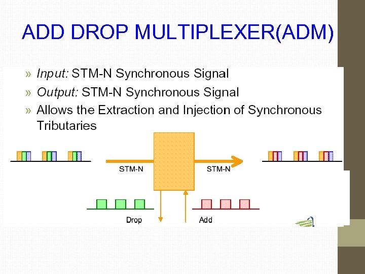 ADD DROP MULTIPLEXER(ADM) • ADD DROP MULTIPLEXER(ADM) 