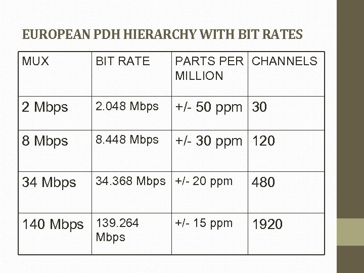 EUROPEAN PDH HIERARCHY WITH BIT RATES MUX BIT RATE PARTS PER CHANNELS MILLION 2