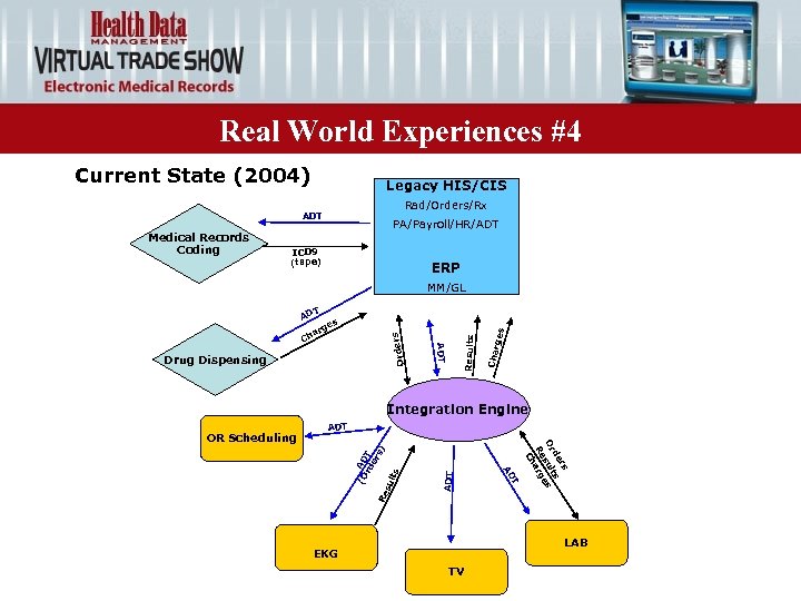 Real World Experiences #4 Current State (2004) Legacy HIS/CIS Rad/Orders/Rx ADT Medical Records Coding