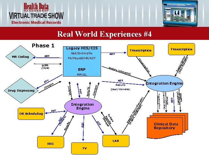 Real World Experiences #4 Rad/Orders/Rx ADT MR Coding Legacy HIS/CIS Transcription ADT ers ADT