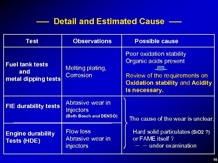 Detail and Estimated Cause Test Observations Fuel tank tests Melting plating, and Corrosion metal