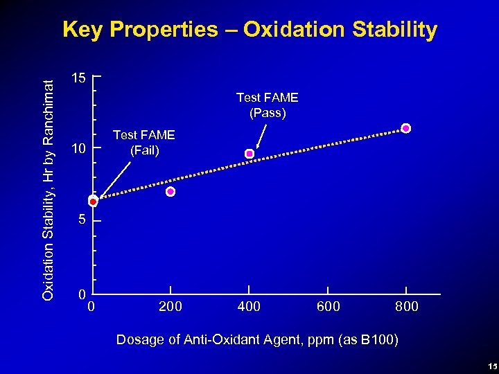 Oxidation Stability, Hr by Ranchimat Key Properties – Oxidation Stability 15 Test FAME (Pass)