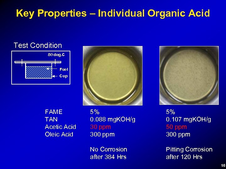 Key Properties – Individual Organic Acid Test Condition 80 deg. C Fuel Cup FAME