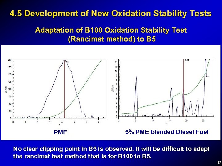 4. 5 Development of New Oxidation Stability Tests Adaptation of B 100 Oxidation Stability