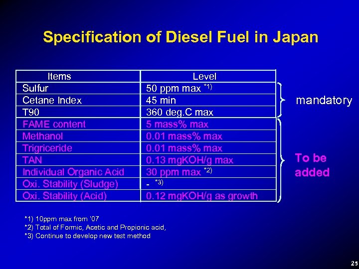 Specification of Diesel Fuel in Japan Items Sulfur Cetane Index T 90 FAME content