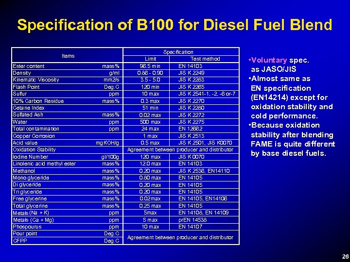 Specification of B 100 for Diesel Fuel Blend Items Ester content Density Kinematic Viscosity