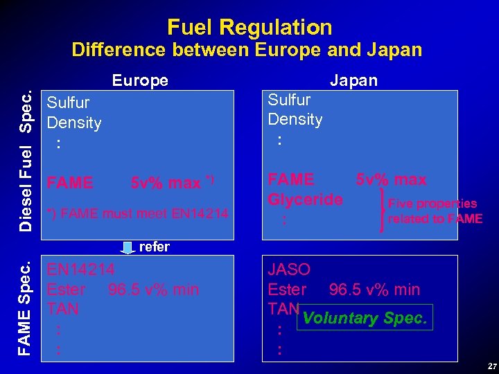 Fuel Regulation Difference between Europe and Japan Diesel Fuel　Spec. Europe Sulfur Density : FAME