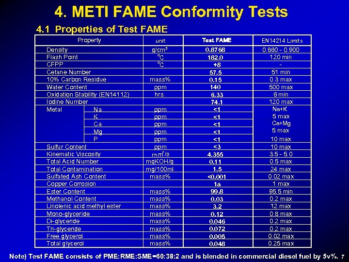 4. METI FAME Conformity Tests 4. 1 Properties of Test FAME Property Density Flash