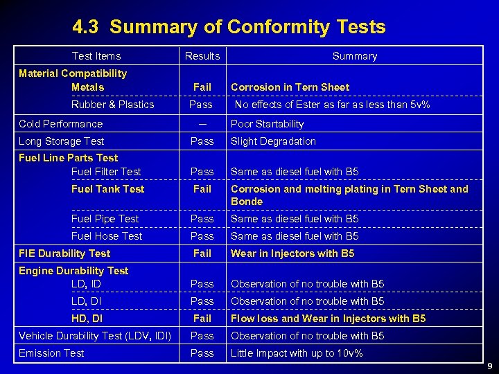 4. 3 Summary of Conformity Tests Test Items Material Compatibility Metals Rubber & Plastics