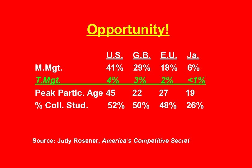 Opportunity! U. S. M. Mgt. 41% T. Mgt. 4% Peak Partic. Age 45 %