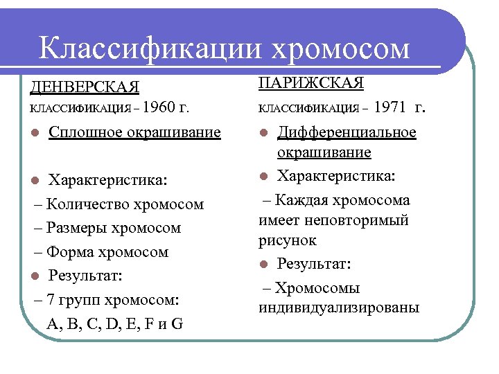 Классификации хромосом ДЕНВЕРСКАЯ ПАРИЖСКАЯ КЛАССИФИКАЦИЯ – 1960 г. КЛАССИФИКАЦИЯ – l Сплошное окрашивание Характеристика:
