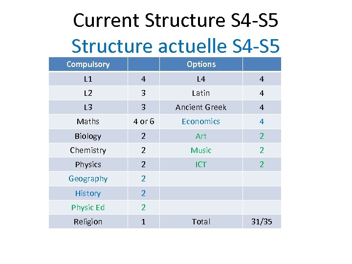 Current Structure S 4 -S 5 Structure actuelle S 4 -S 5 Compulsory Options