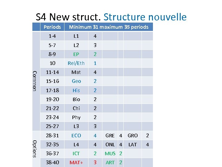 S 4 New struct. Structure nouvelle Periods Minimum 31 maximum 35 periods 4 L