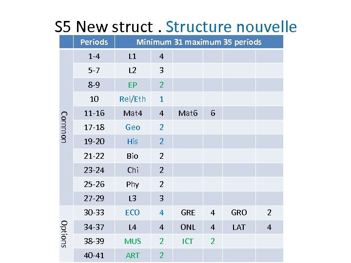 S 5 New struct. Structure nouvelle Periods Minimum 31 maximum 35 periods 4 L