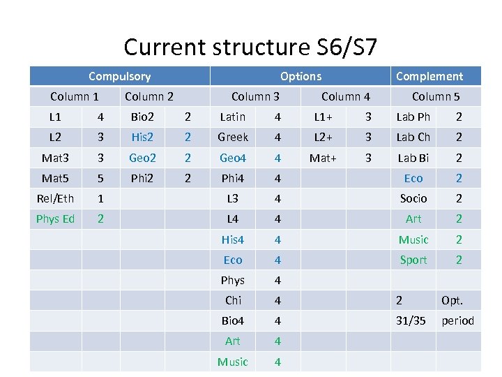 Current structure S 6/S 7 Compulsory Column 1 Options Column 2 Column 3 Complement