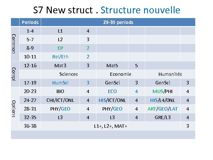 S 7 New struct. Structure nouvelle Periods 29 -35 periods Common Compl 1 -4