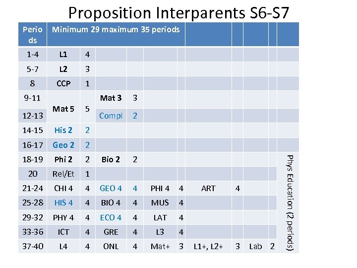 Proposition Interparents S 6 -S 7 Perio ds Minimum 29 maximum 35 periods 1