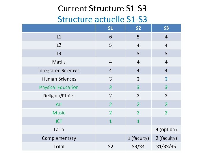 Current Structure S 1 -S 3 Structure actuelle S 1 -S 3 S 1