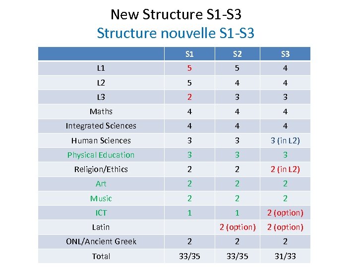New Structure S 1 -S 3 Structure nouvelle S 1 -S 3 S 1