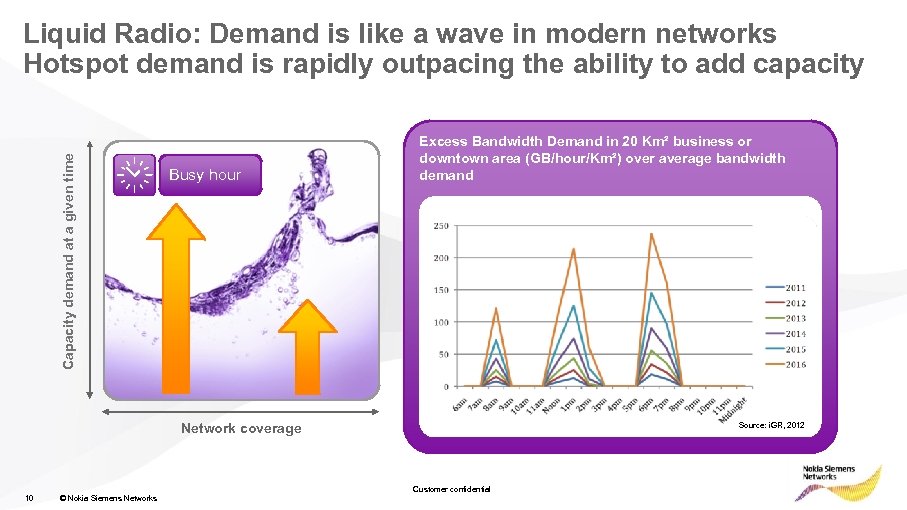 Capacity demand at a given time Liquid Radio: Demand is like a wave in