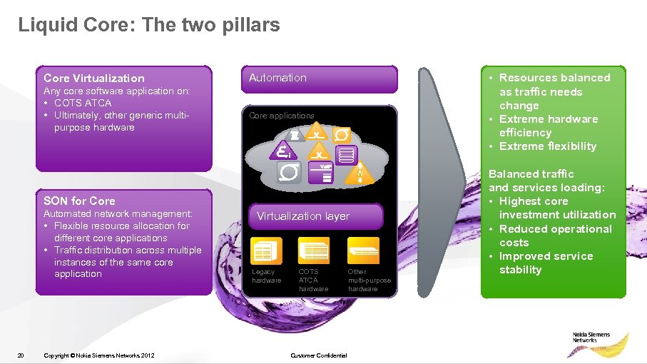 Liquid Core: The two pillars Core Virtualization Any core software application on: • COTS