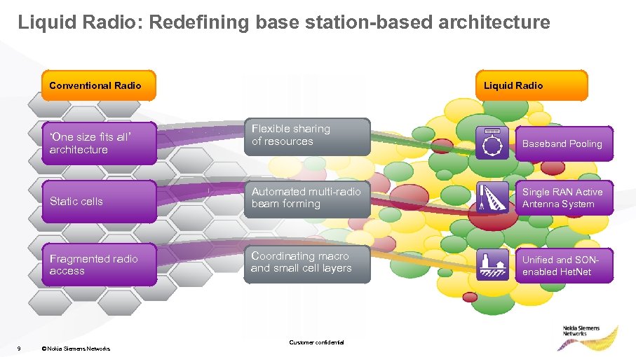Liquid Radio: Redefining base station-based architecture Conventional Radio Liquid Radio Flexible sharing of resources