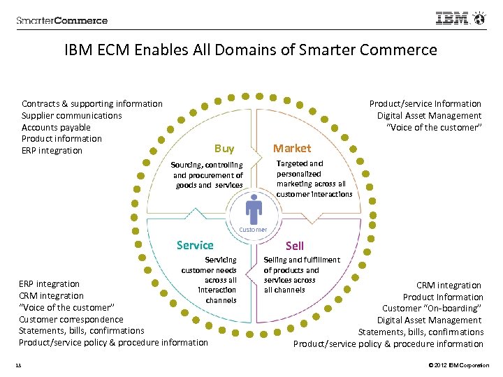 IBM ECM Enables All Domains of Smarter Commerce Contracts & supporting information Supplier communications