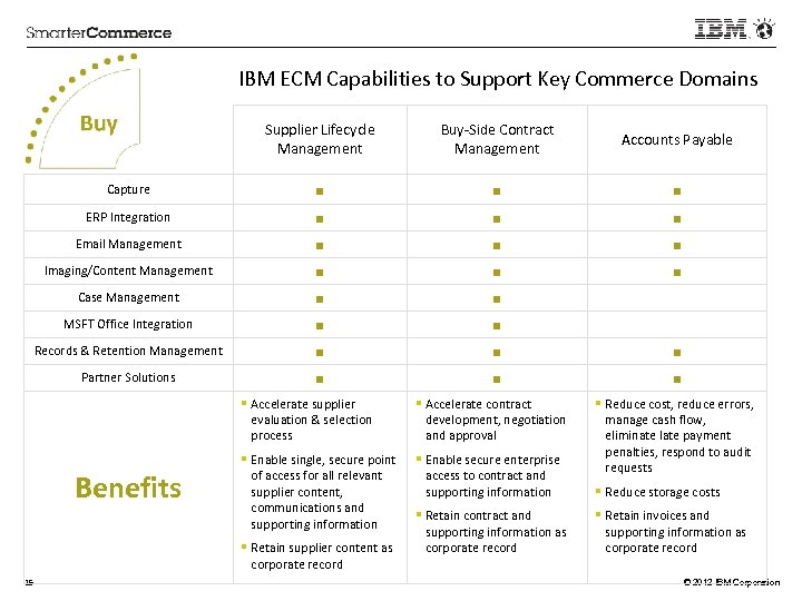 IBM ECM Capabilities to Support Key Commerce Domains Buy Supplier Lifecycle Management Buy-Side Contract