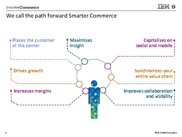 We call the path forward Smarter Commerce Places the customer at the center Drives