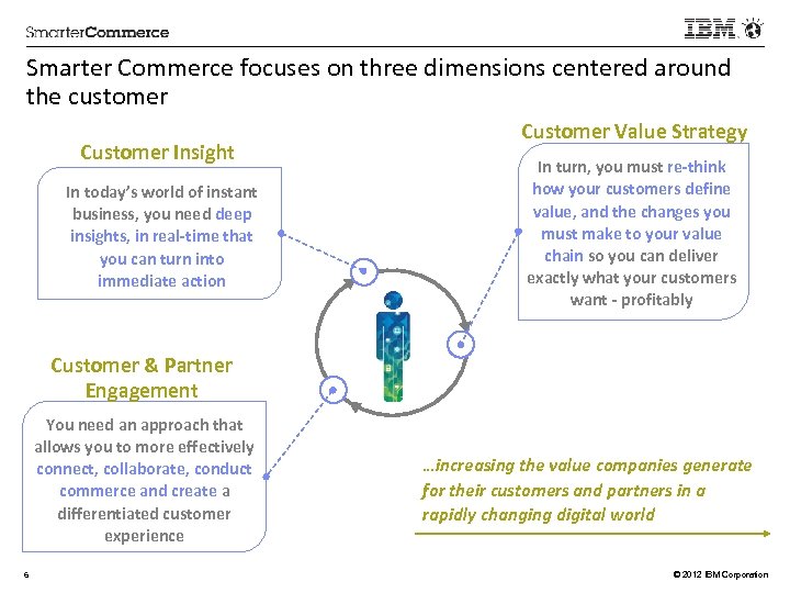 Smarter Commerce focuses on three dimensions centered around the customer Customer Insight In today’s