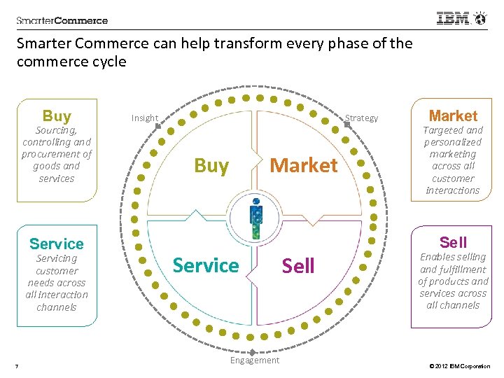 Smarter Commerce can help transform every phase of the commerce cycle Buy Sourcing, controlling