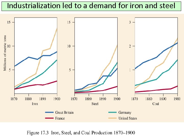 Industrialization led to a demand for iron and steel 