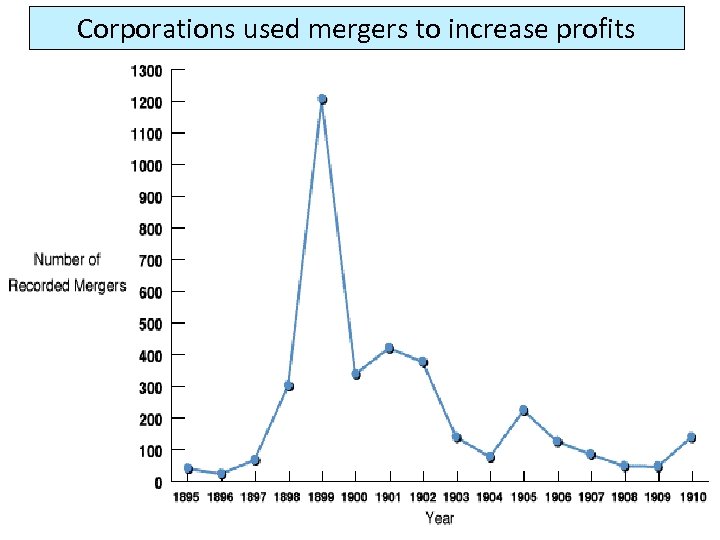 Corporations used mergers to increase profits 