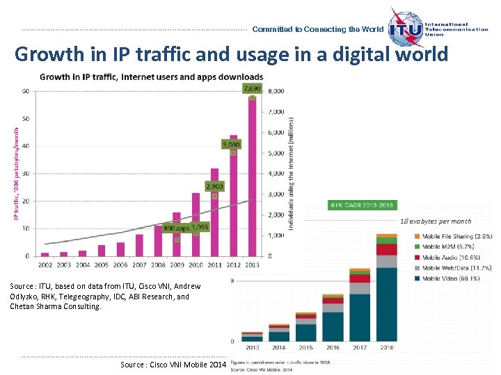 Committed to Connecting the World Growth in IP traffic and usage in a digital
